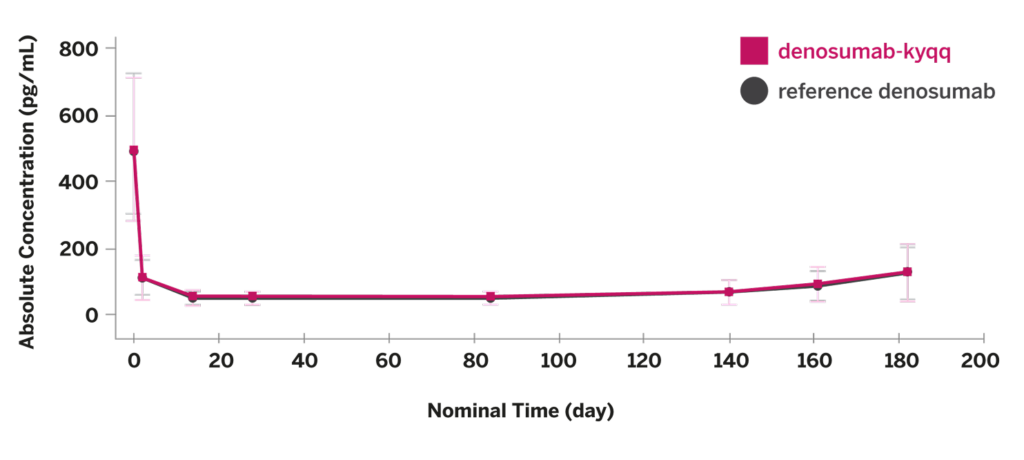 A chart comparing Aukelso to the reference denosumab for the absolute concentration of sCTX biomarker