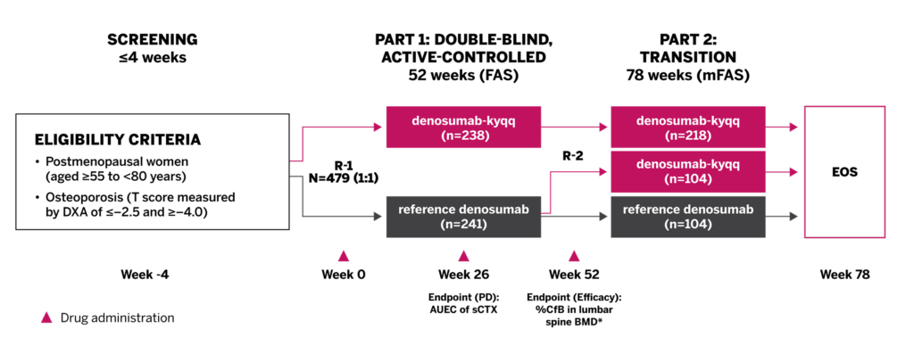 A flow chart detailing the Devote study design for Aukelso
