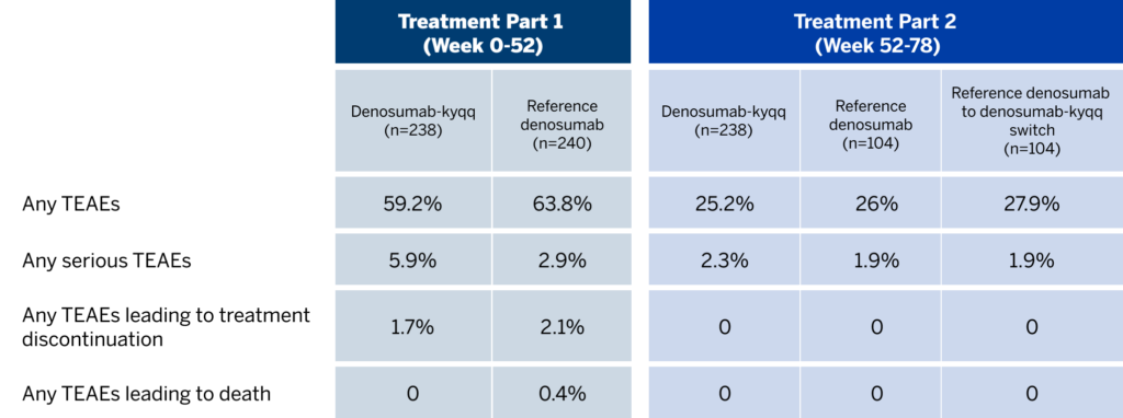 A chart showing data relaying safety and the immunogenicity profile of two treatment periods for the biosimilar denosumab and reference denosumab