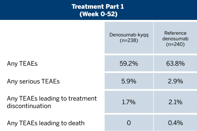 A chart showing data relaying safety and the immunogenicity profile of two treatment periods for the biosimilar denosumab and reference denosumab part 1